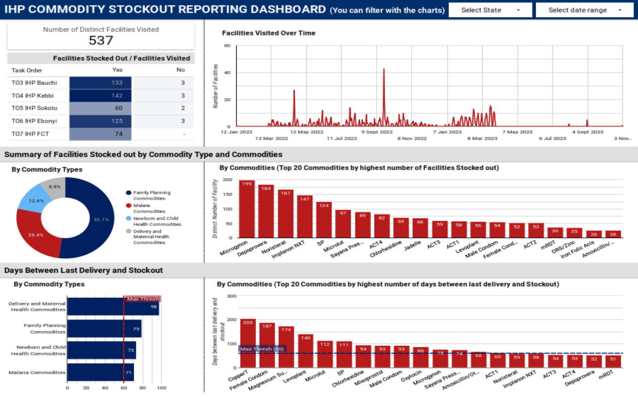 Facilities Commodity Stockout Reporting Dashboard